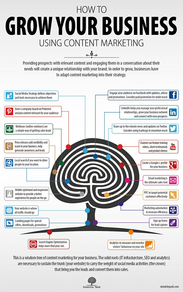 19 Ways to Use Content Marketing to Grow Your Business