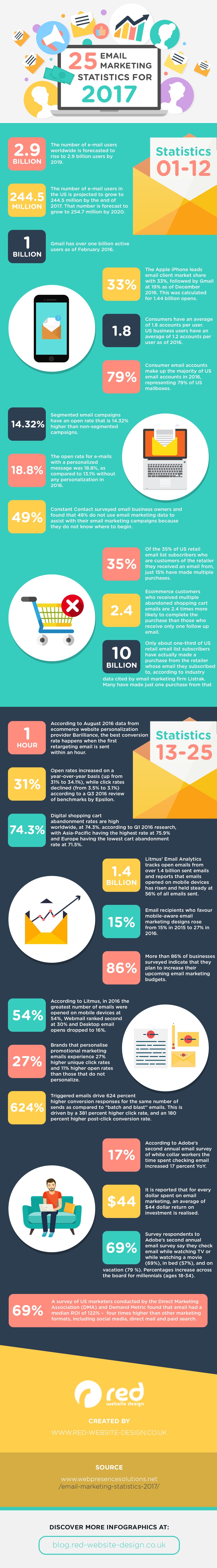 25 Stats That Should Guide Your Email Marketing Strategy