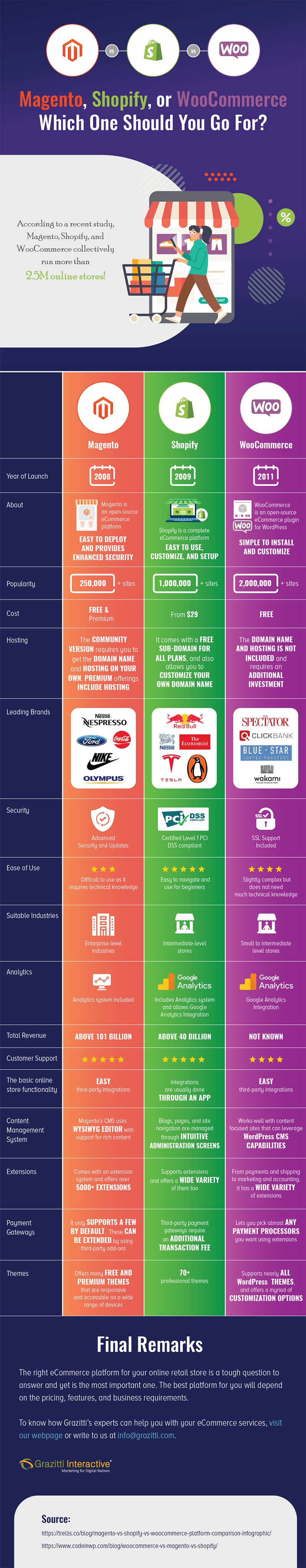 Which is the Best Ecommerce Platform: Magento, Shopify or WooCommerce?