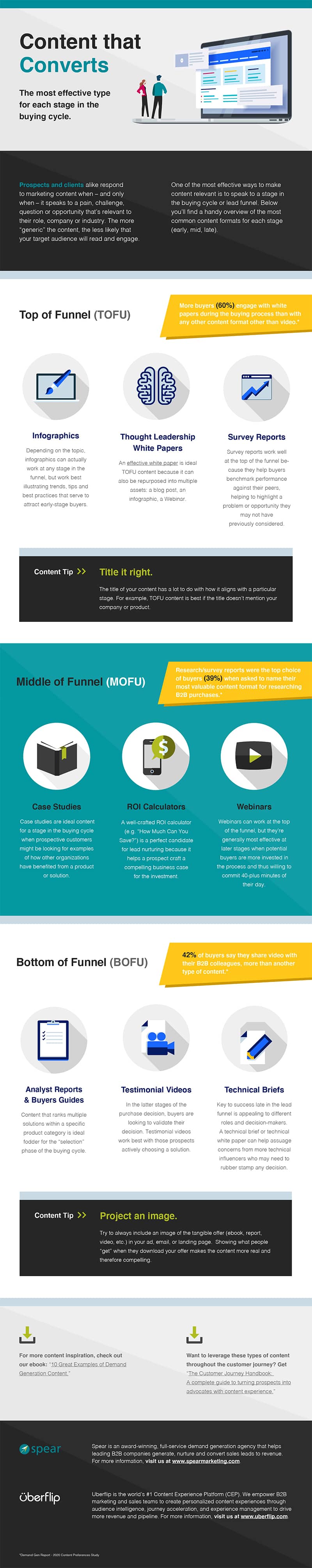 Content That Converts: The Best Types of Content for Each Stage in the Buying Cycle [Infographic]