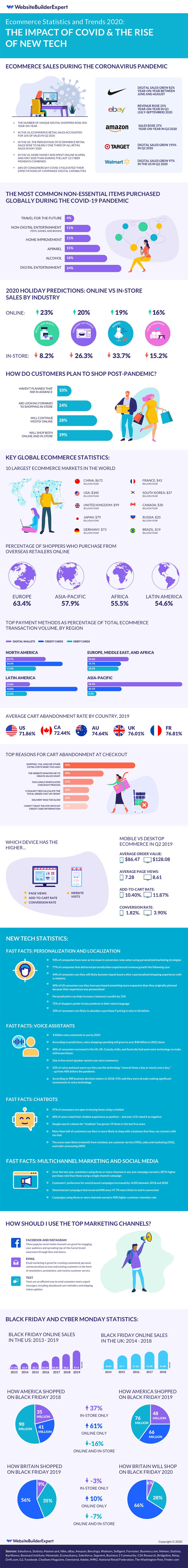 Ecommerce Statistics and Trends for 2020: The Impact of COVID & The Rise of New Tech