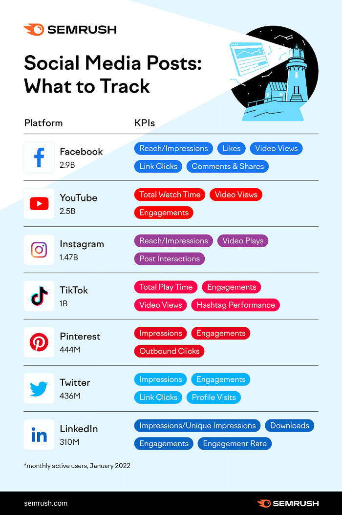 26 Ways to Measure Posting Success on the Top 7 Social Media Networks [Infographic]