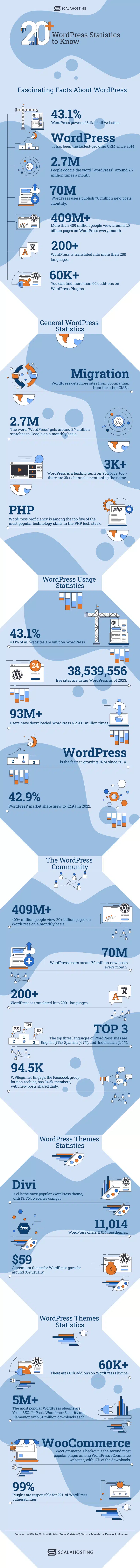 28 WordPress Statistics Website Owners Should Know in 2024 [Infographic]