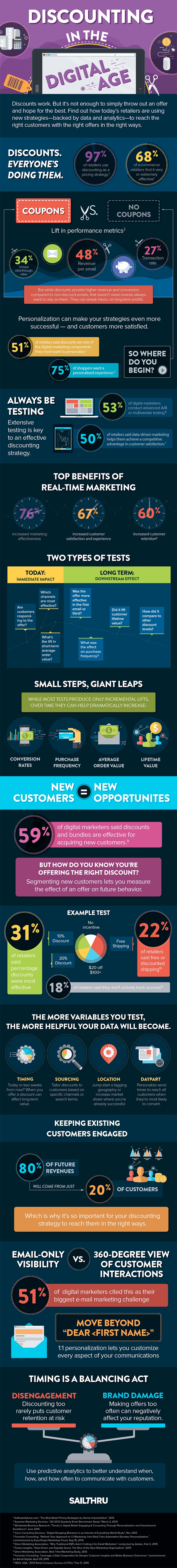 30+ Discount Stats & Facts All Marketers & Business Owners Need to Know [Infographic]