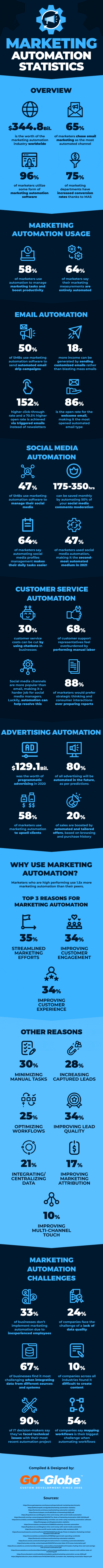 38 Marketing Automation Stats All Marketers & Business Owners Need to Know [Infographic]