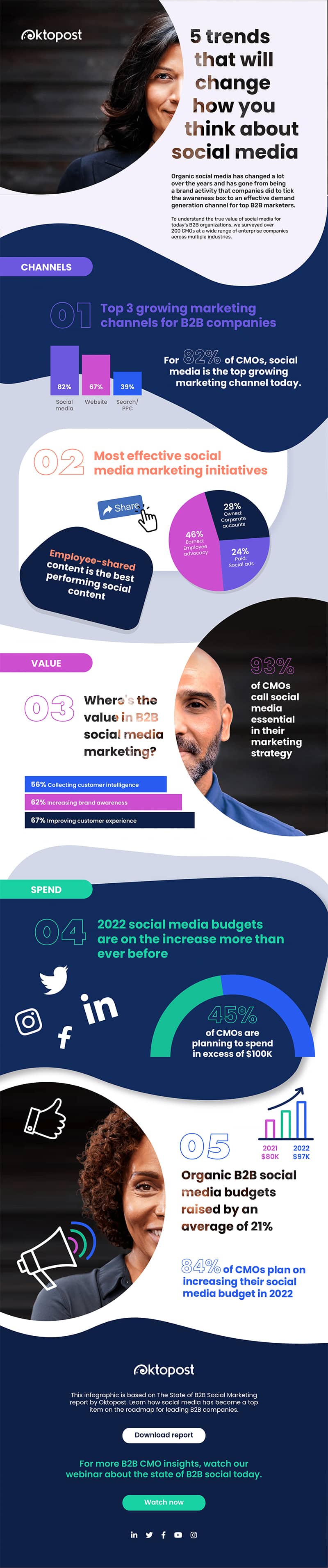 5 B2B Social Media Trends That Will Change Your Whole Strategy [Infographic]