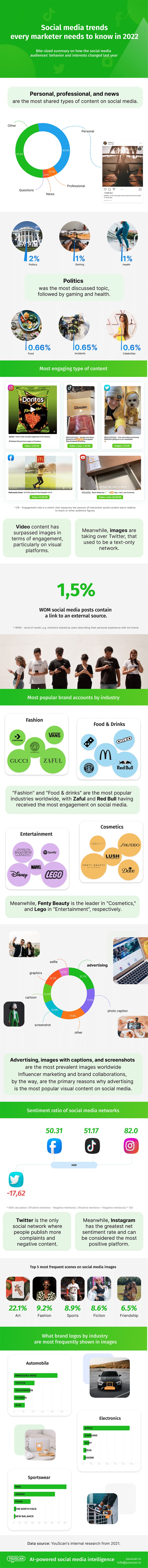 5 Social Media Trends Taking Charge in 2022 [Infographic]