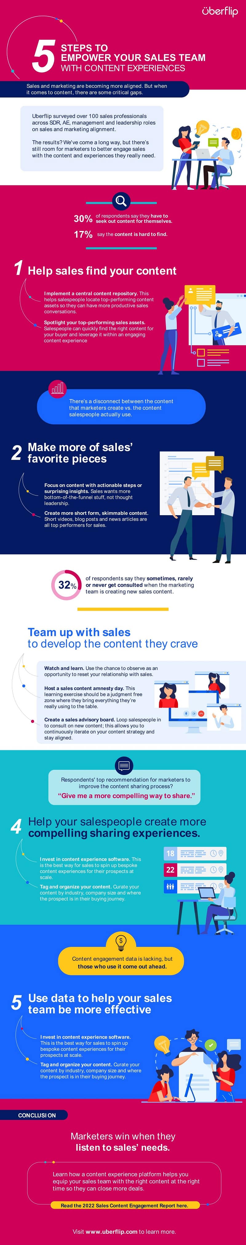 5 Steps to Empower Your Sales Team Using Content Marketing [Infographic]