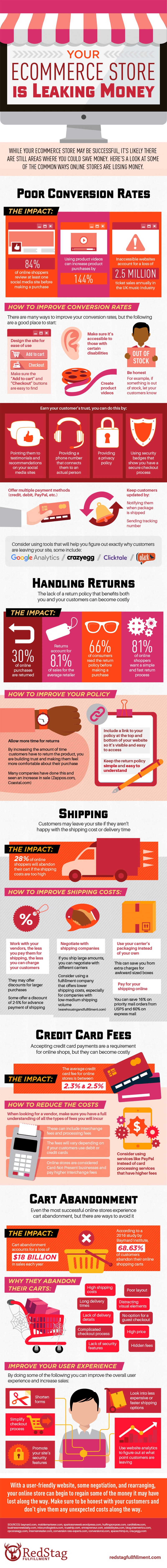 5 Ways to Improve the Profitability of Your Ecommerce Store [Infographic]