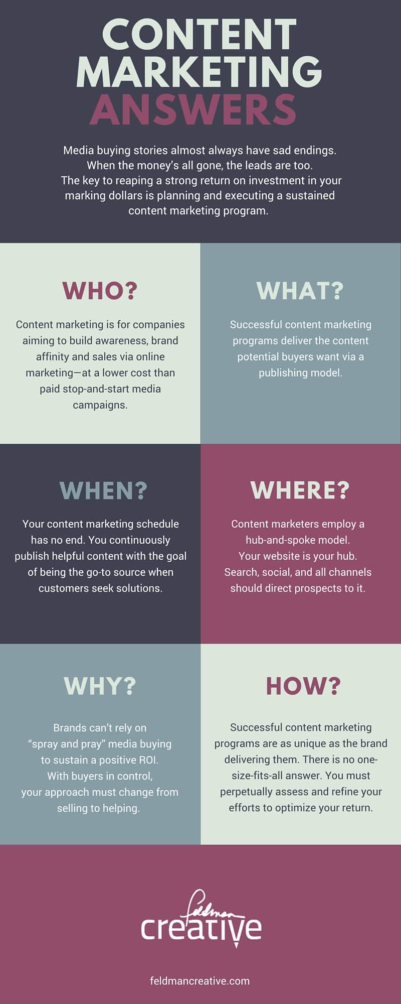 6 Things All Business Owners Need to Know About Content Marketing [Infographic]
