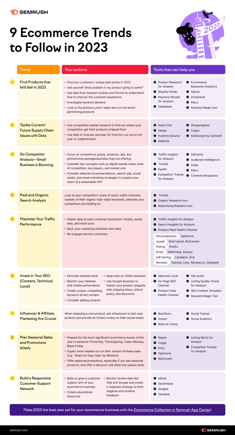 9 Ecommerce Challenges & the Tools to Help You Overcome Them in 2023 [Infographic]