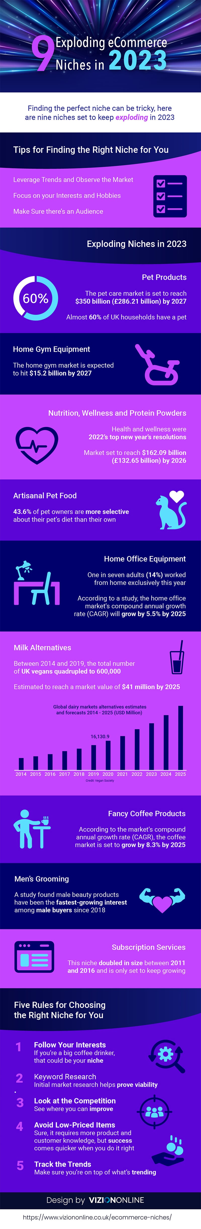 9 Exploding Ecommerce Niches Entrepreneurs Should Take Advantage of in 2023 [Infographic]