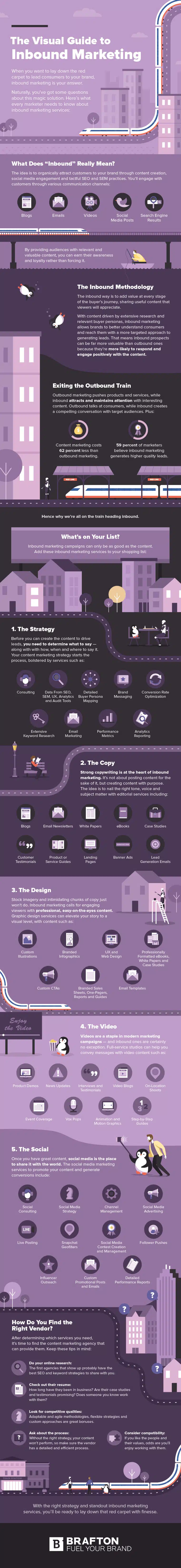 A Beginners Guide to a Successful Inbound Marketing Strategy [Infographic]