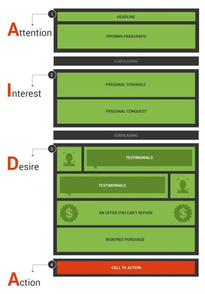 AIDA in Web Design_ The Secret to Building Pages That Persuade and Sell