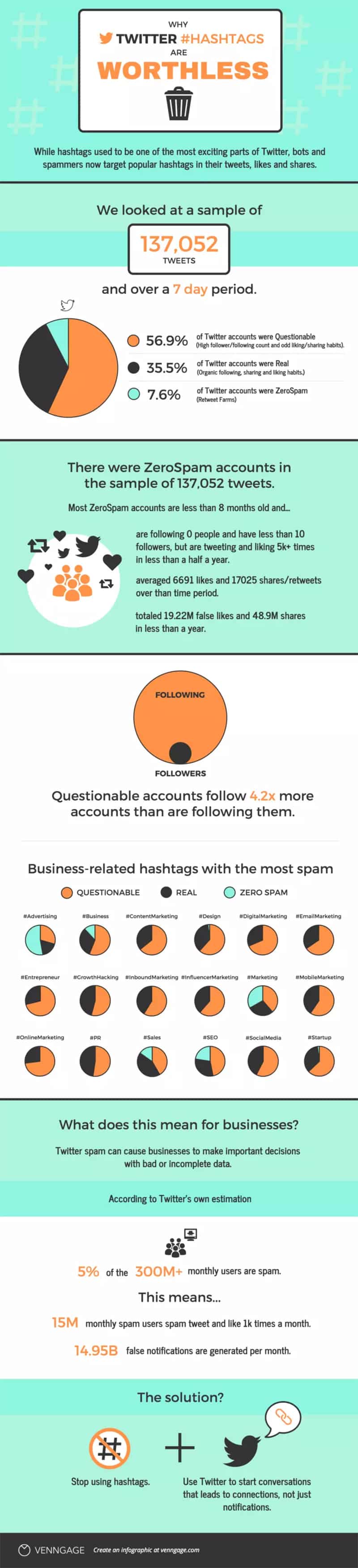 Are Twitter Hashtags Worthless? How Bots & Spam Have Ruined Them [Infographic]
