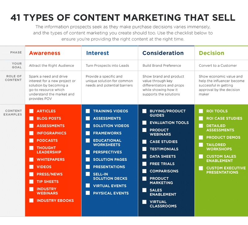 Content Marketing for Beginners: 41 Types of Content That Sell [Infographic]