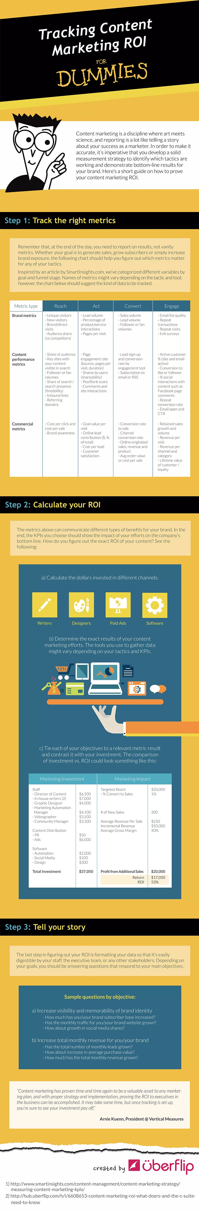 Content Marketing for Dummies: How to Track Return on Investment [Infographic]