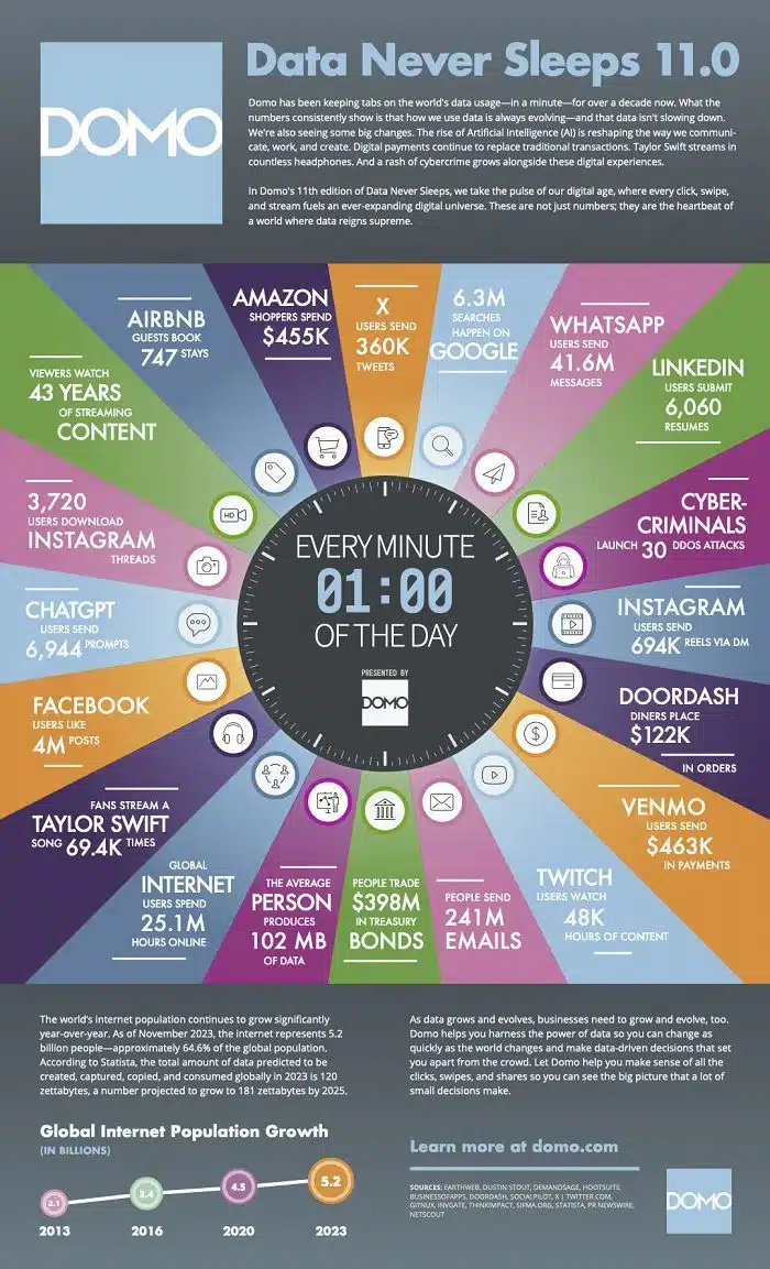 Data Never Sleeps: What Happens on the Internet Every Minute [Infographic]