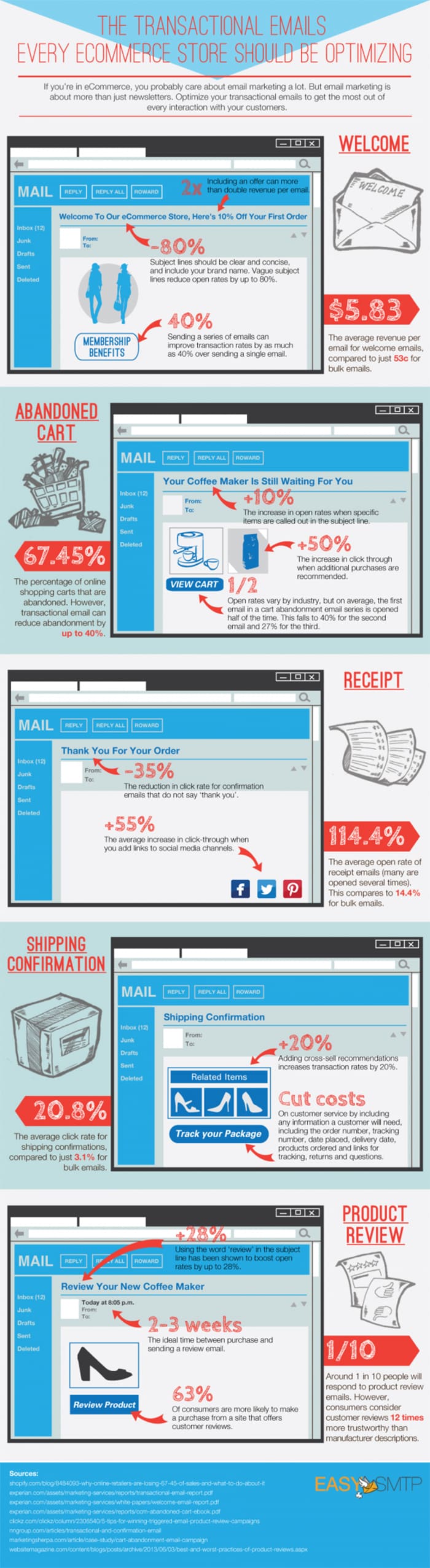 Ecommerce Email Marketing: 5 Essential Emails Ecommerce Sites Should Send [Infographic]