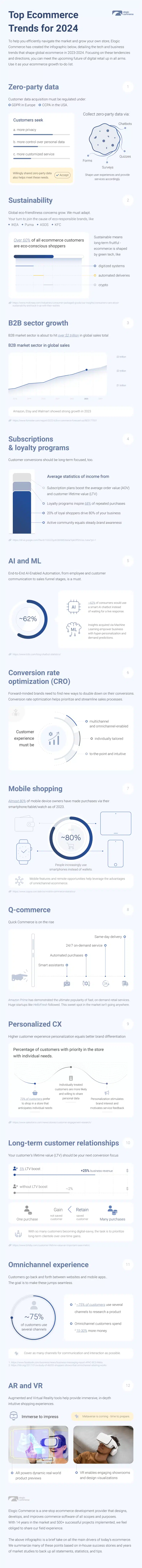 Ecommerce Trends for 2024: 12 Factors to Keep Your Eye On [Infographic]