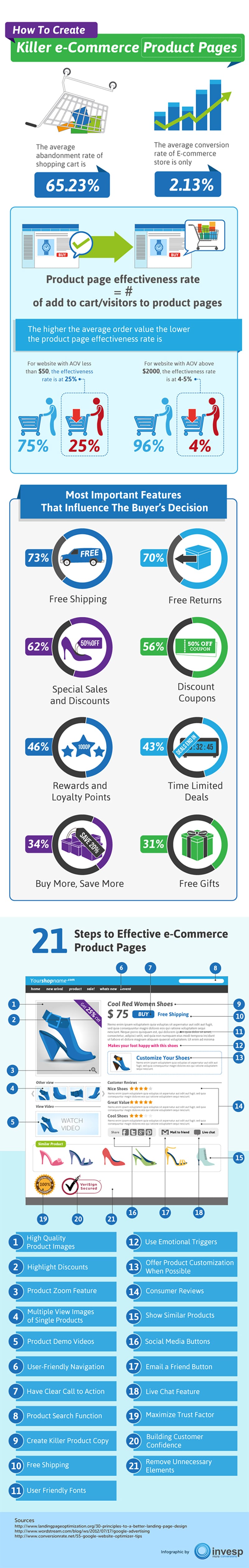 Ecommerce Website Design Tips: 21 Steps to an Effective Product Page [Infographic]