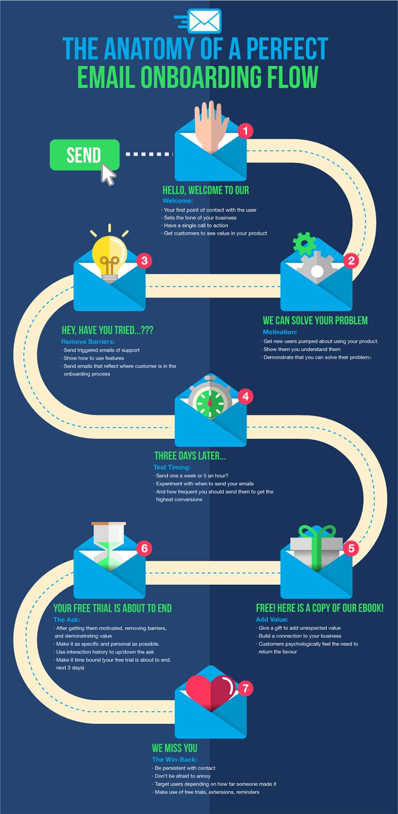 Email Onboarding: 7 Types of Emails to Send to Your Customers [Infographic]