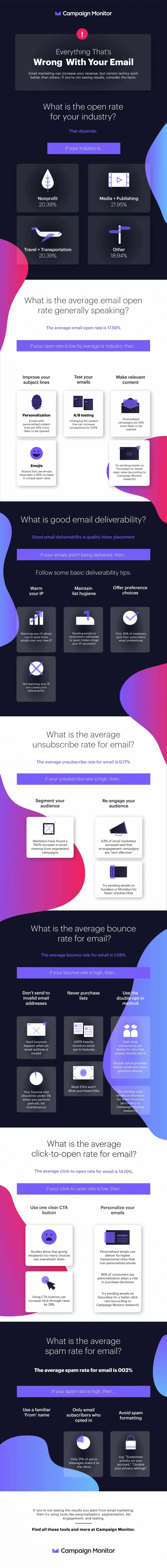 Everything That’s Wrong With Your Marketing Emails & How to Improve Campaigns [Infographic]