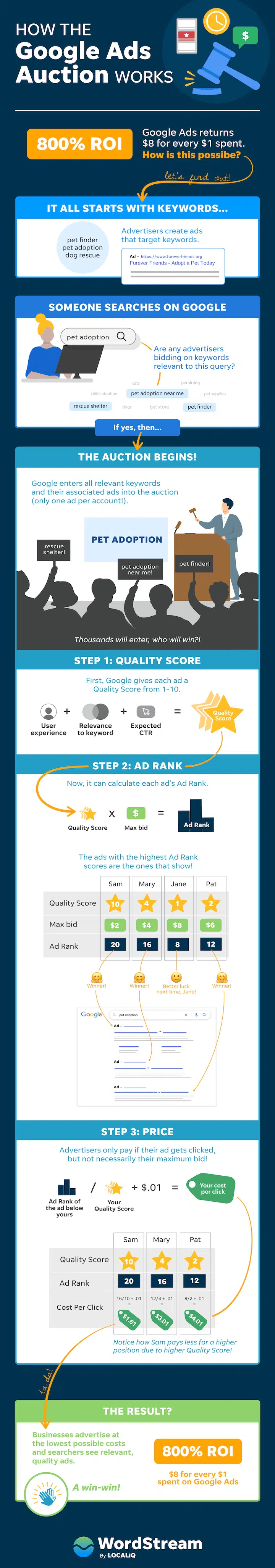 Google Ads for Beginners: How the Google Ads Auction Works [Infographic]