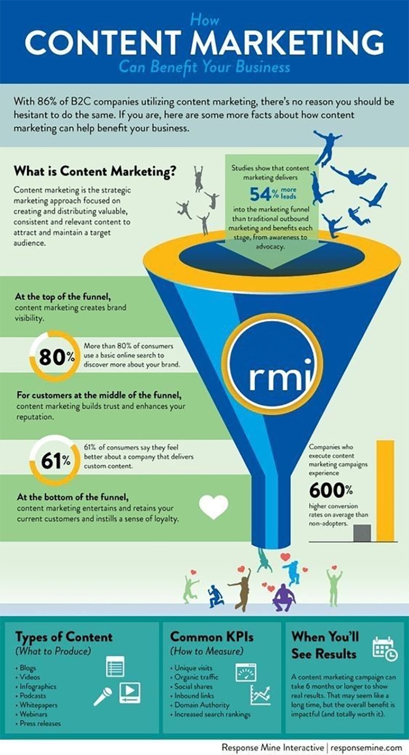 How Content Marketing Can Benefit Your Business [Infographic]
