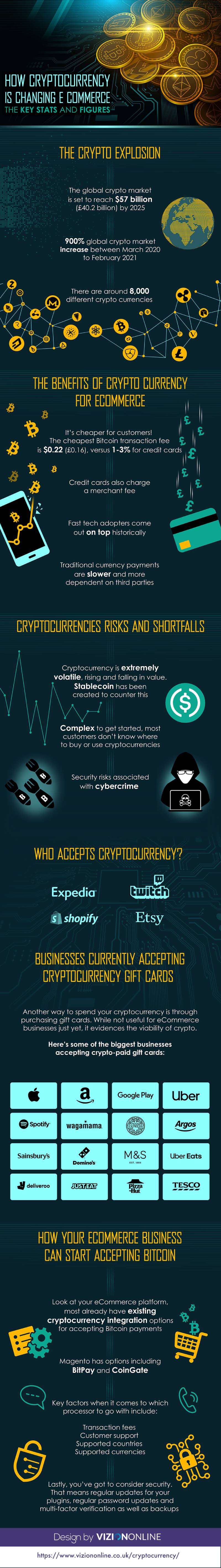 How Cryptocurrency is Changing Ecommerce: The Key Statistics You Need to Know [Infographic]
