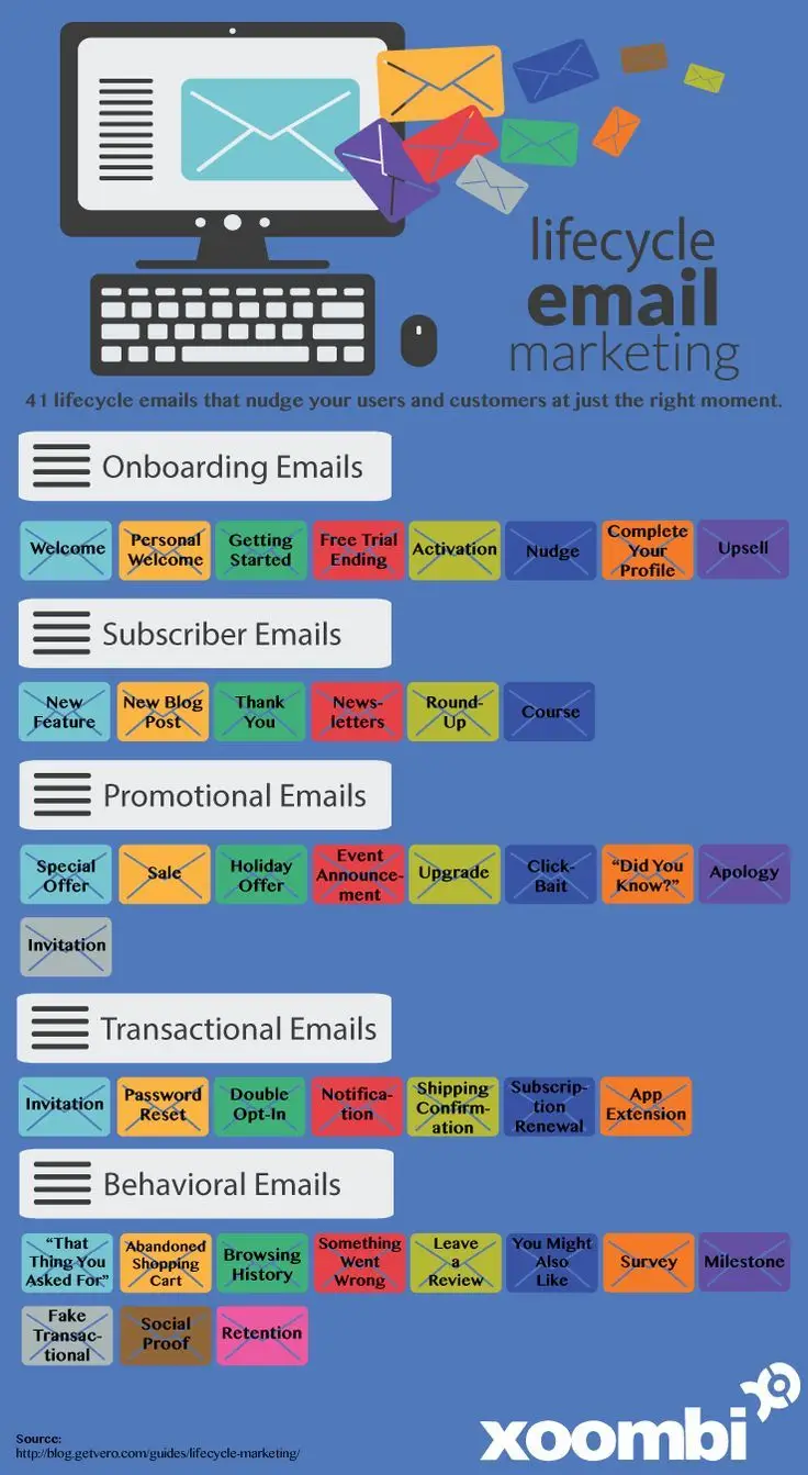 How Lifecycle Email Marketing Nurtures Customers at Every Stage