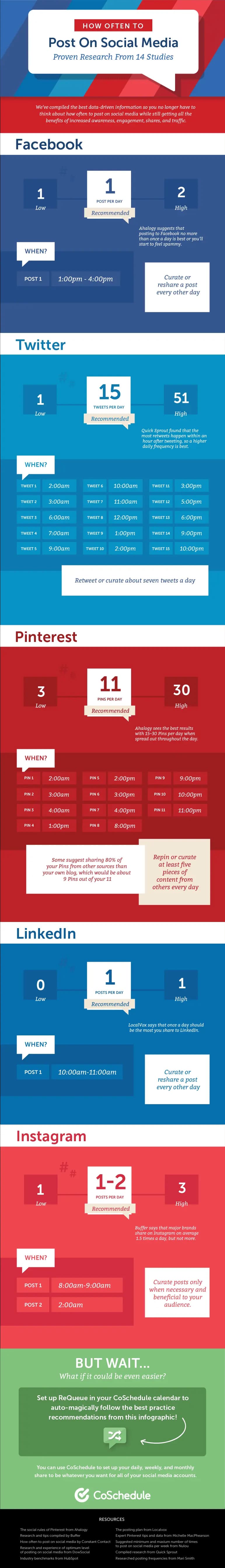 How Often to Post on Social Media: Proven Research From 14 Studies [Infographic]