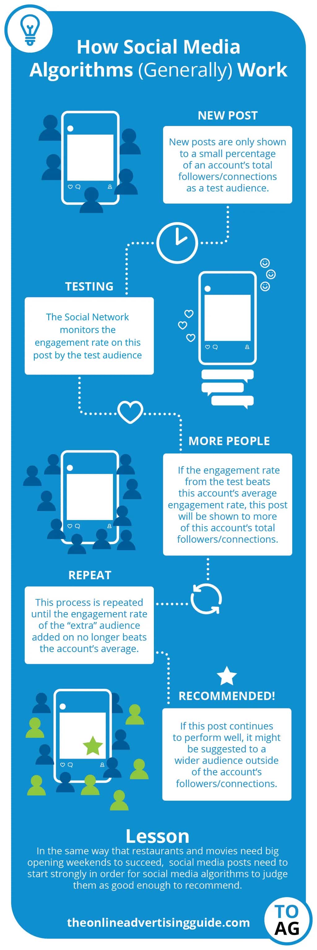 How Social Media Sites Decide When to Display Your Posts to Your Followers [Infographic]