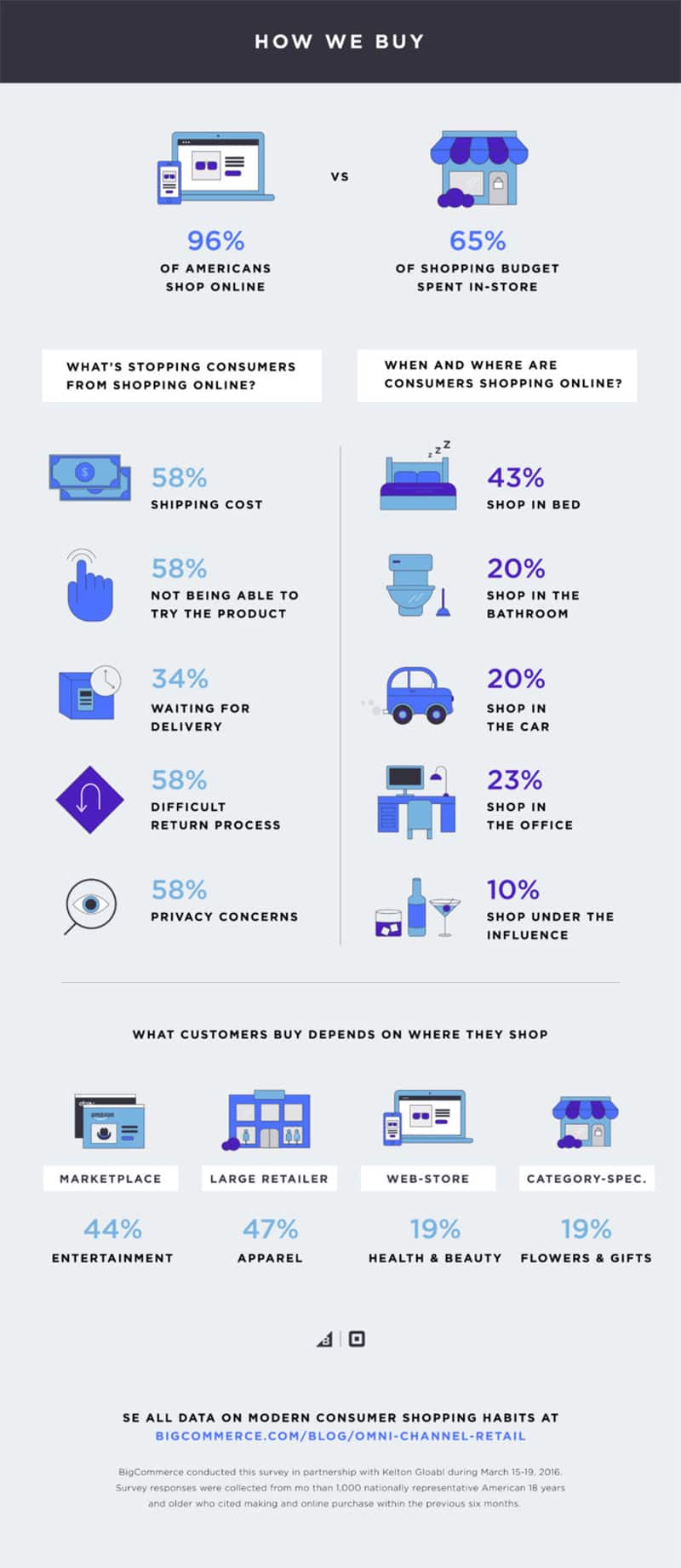 How We Buy: 16 Ecommerce Stats All Online Shop Owners Need to Know [Infographic]