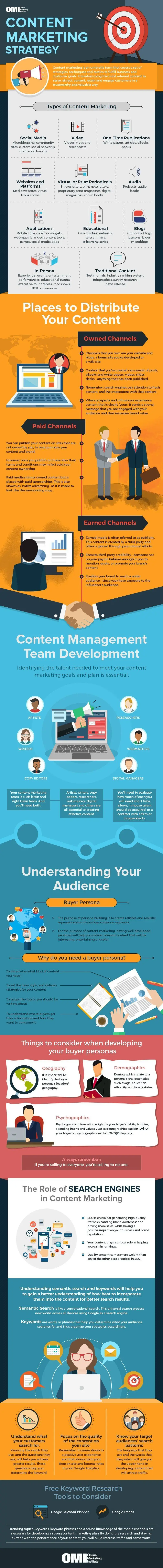 How to Build a Content Marketing Strategy That Actually Delivers Results
