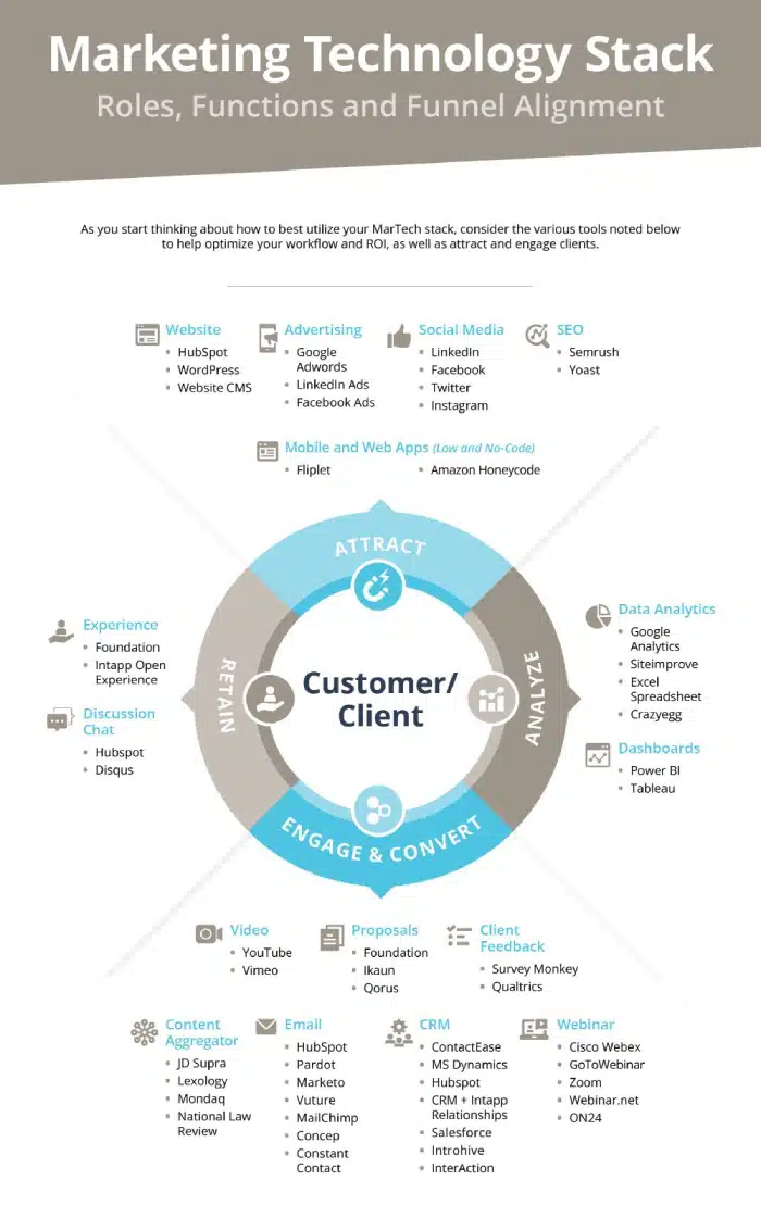 How to Build a Marketing Technology Stack That Actually Works Together
