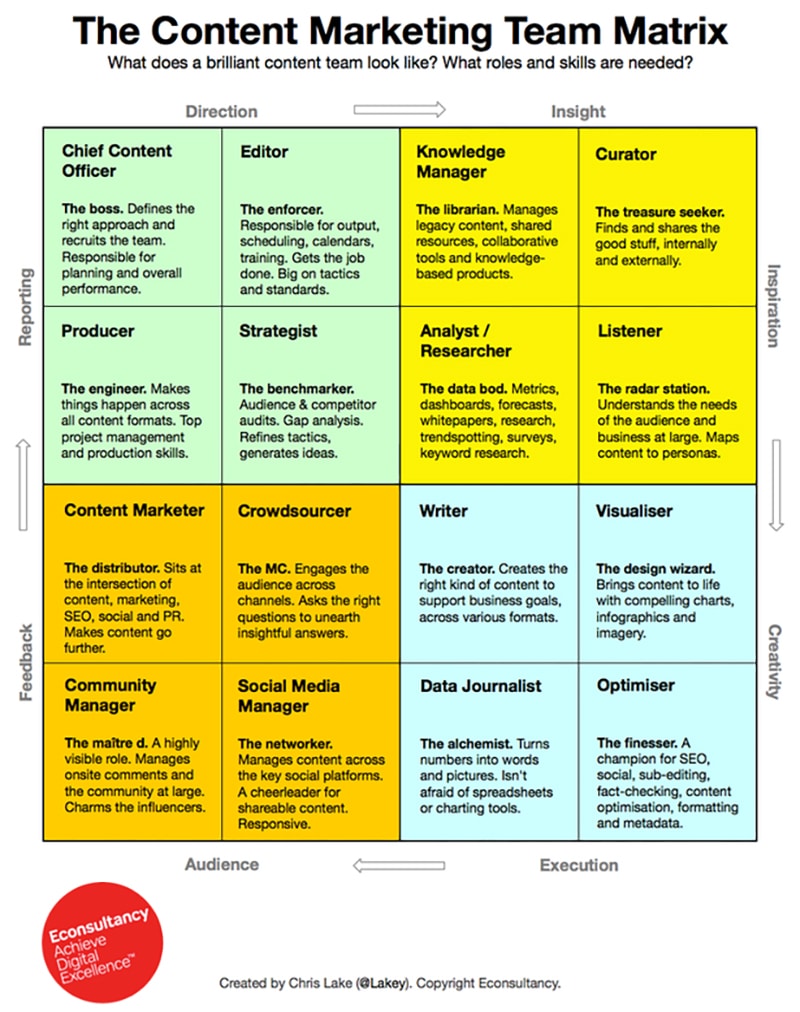 How to Build the Perfect Content Marketing Team for Your Business [Infographic]