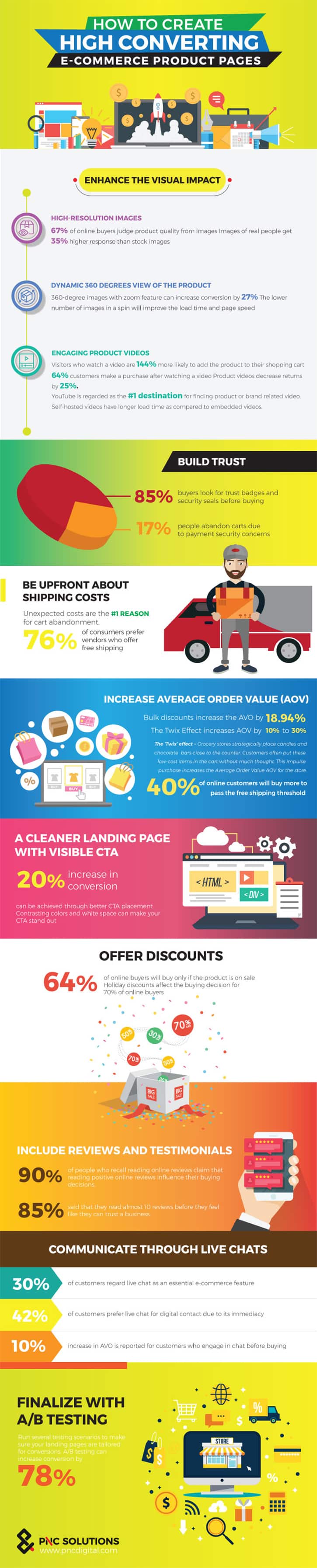 How to Create High-Converting Product Pages for Your Ecommerce Website [Infographic]