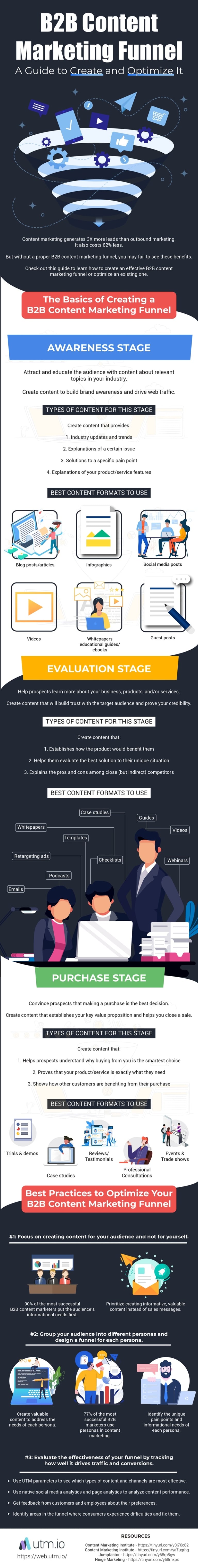 How to Create & Optimise a B2B Content Marketing Funnel