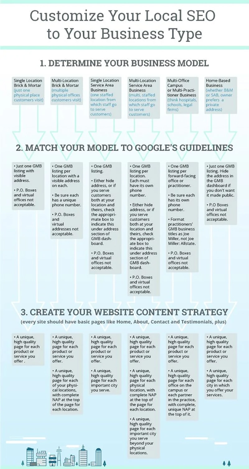 How to Customise Your Local SEO Strategy to Your Business Type [Infographic]