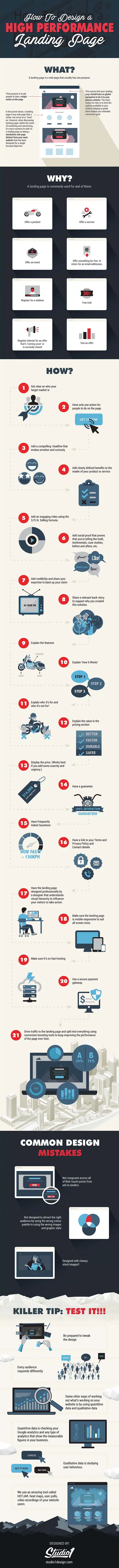 How to Design a High-Performing Landing Page to Maximise Your Marketing ROI [Infographic]