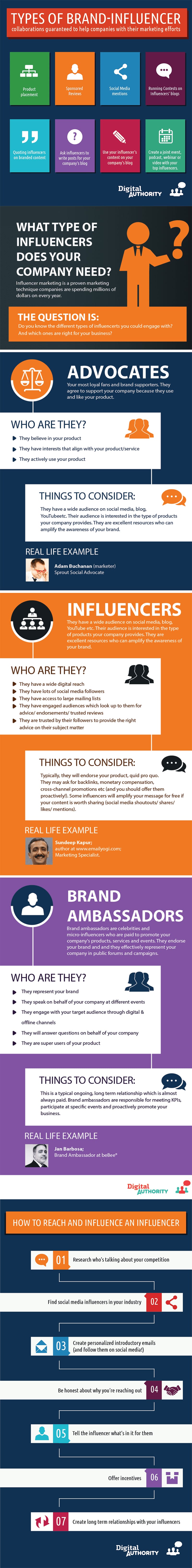 How to Find & Use Influencers to Improve Your Social Media Marketing [Infographic]