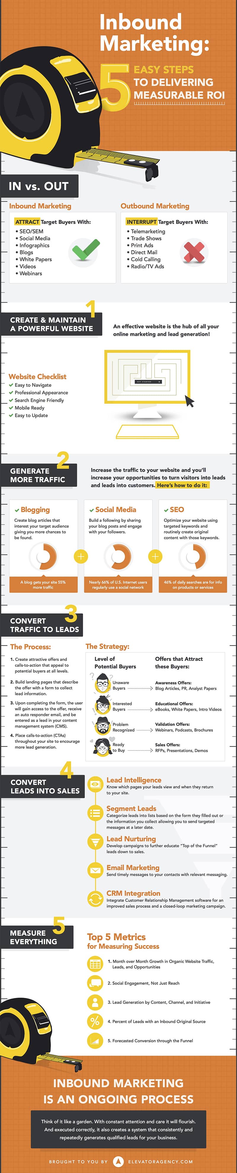 How to Generate Website Traffic & Convert Visitors into Leads & Sales [Infographic]
