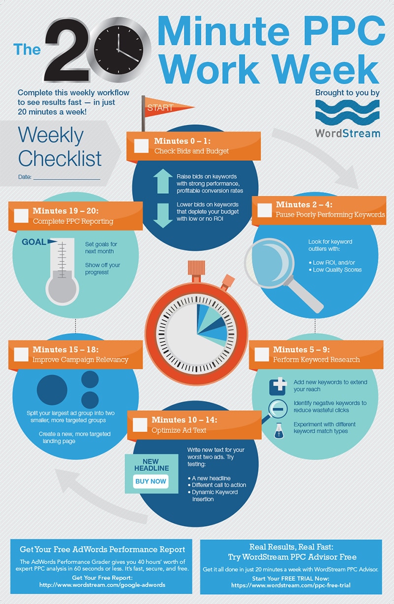 How to Manage Your Pay per Click Campaigns in Just 20 Minutes per Week [Featured Image]