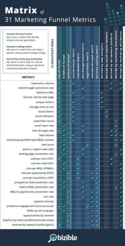 How to Measure Marketing Success: 31 Metrics to Demonstrate Performance