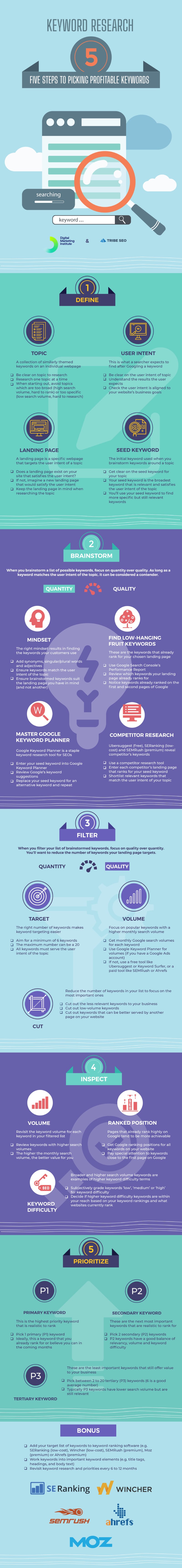 How to Pick Profitable Keywords: Tips & Tools for Website Success [Infographic]