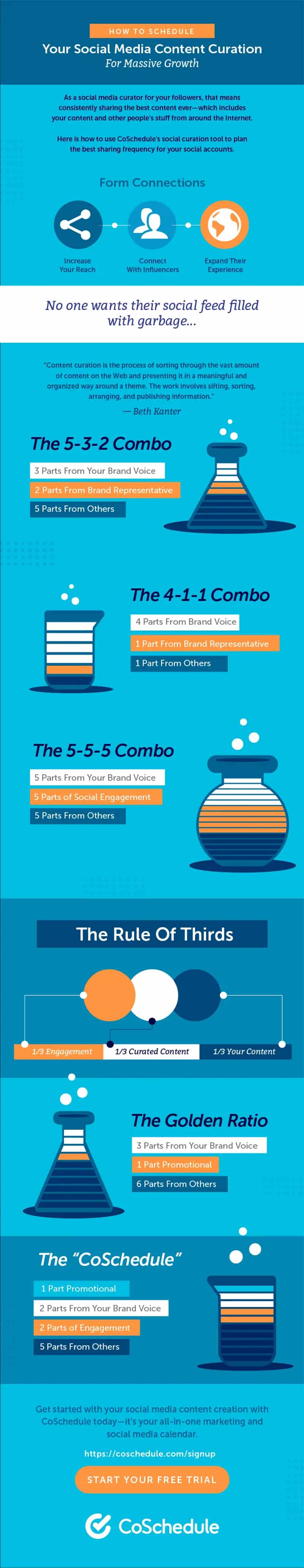 How to Schedule Your Social Media Content Curation for Massive Growth [Infographic]