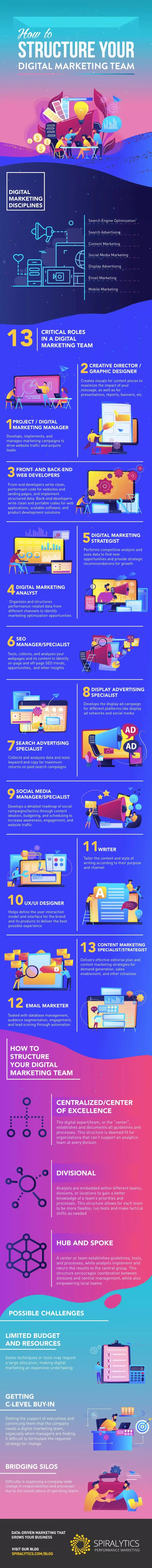 How to Structure Your Digital Marketing Team: 13 Critical Roles [Infographic]