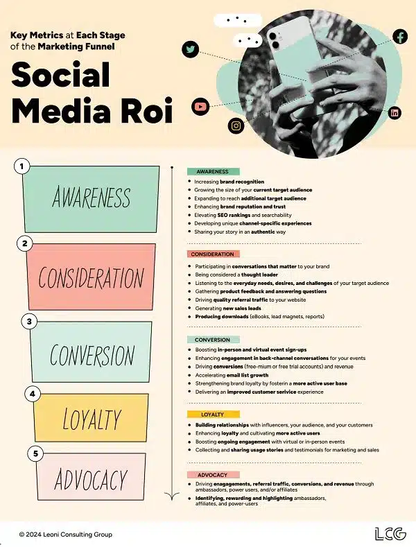How to Track Social Media ROI Across the Entire Marketing Funnel
