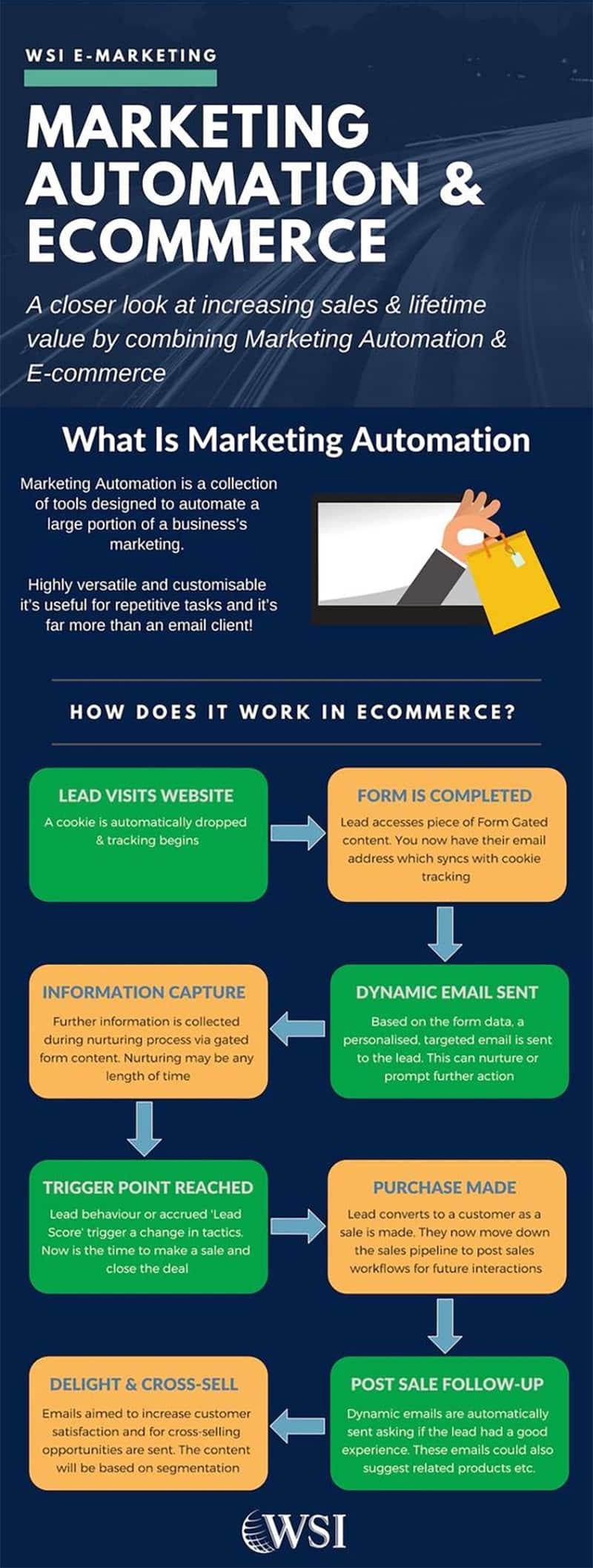 How to Use Marketing Automation to Increase Ecommerce Sales [Infographic]